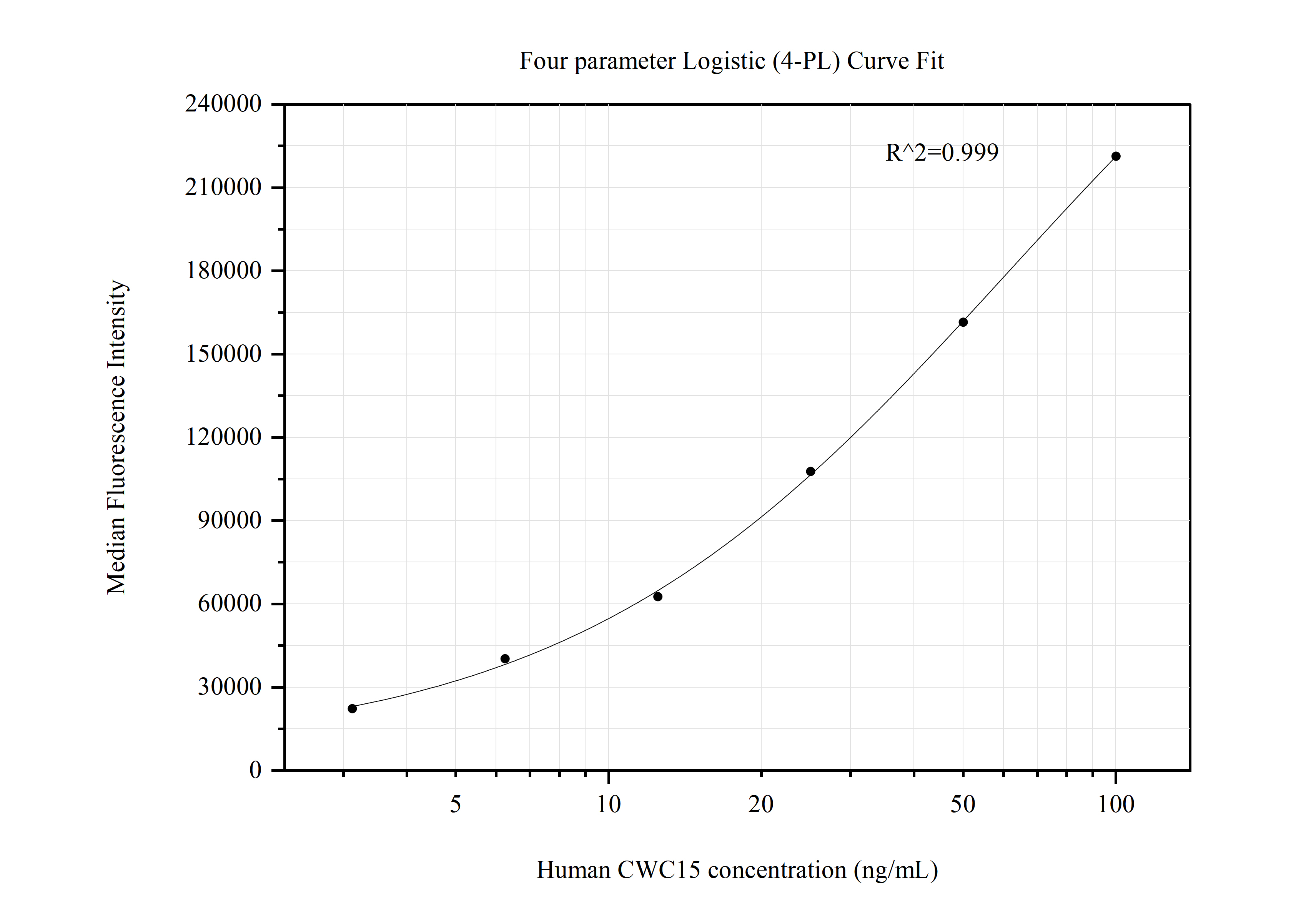 Cytometric bead array standard curve of MP50720-2